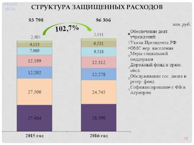 СТРУКТУРА ЗАЩИЩЕННЫХ РАСХОДОВ млн. руб. 102,7% МФиНП НСО