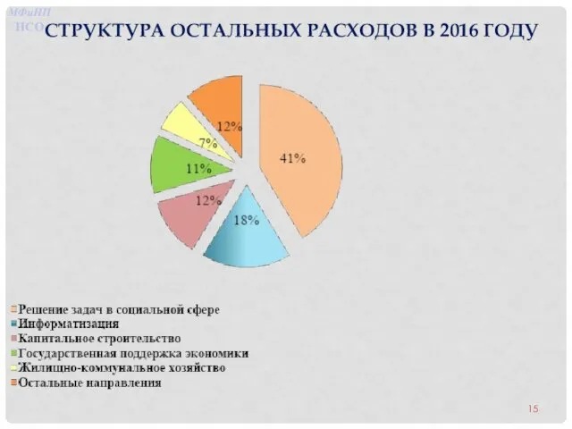 СТРУКТУРА ОСТАЛЬНЫХ РАСХОДОВ В 2016 ГОДУ МФиНП НСО