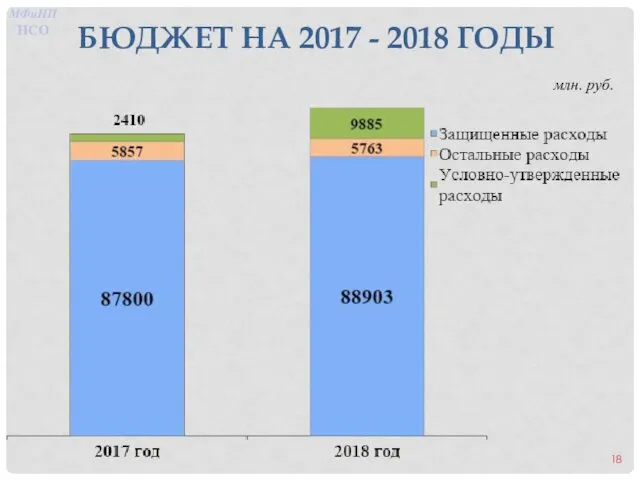 БЮДЖЕТ НА 2017 - 2018 ГОДЫ млн. руб. МФиНП НСО