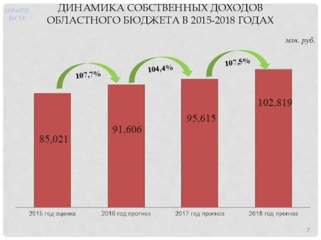 ДИНАМИКА СОБСТВЕННЫХ ДОХОДОВ ОБЛАСТНОГО БЮДЖЕТА В 2015-2018 ГОДАХ млн. руб. 107,7% 104,4% 107,5% МФиНП НСО 7