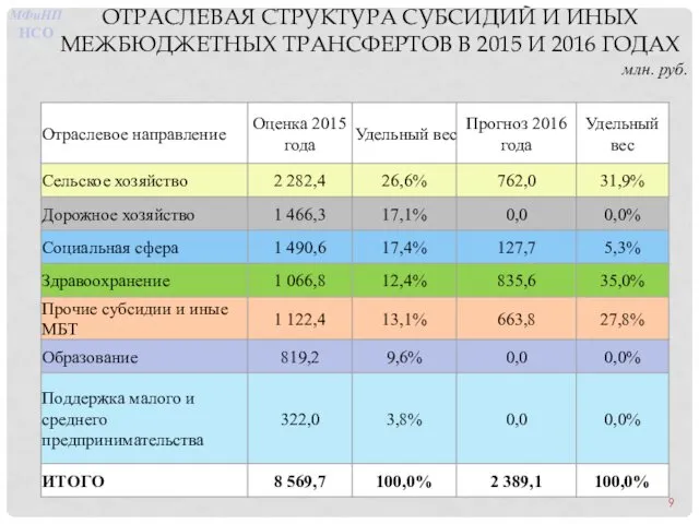 ОТРАСЛЕВАЯ СТРУКТУРА СУБСИДИЙ И ИНЫХ МЕЖБЮДЖЕТНЫХ ТРАНСФЕРТОВ В 2015 И 2016