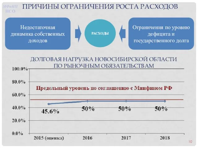 РАСХОДЫ Недостаточная динамика собственных доходов Ограничения по уровню дефицита и государственного