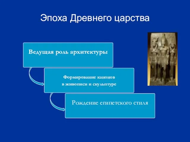 Эпоха Древнего царства Ведущая роль архитектуры Формирование канонов в живописи и скульптуре Рождение египетского стиля