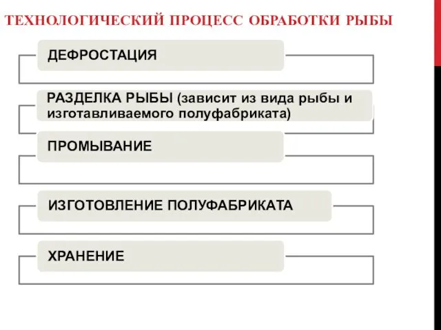 ТЕХНОЛОГИЧЕСКИЙ ПРОЦЕСС ОБРАБОТКИ РЫБЫ