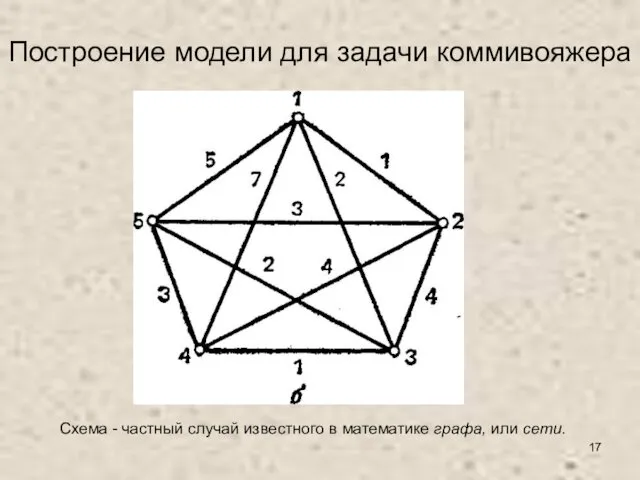 Построение модели для задачи коммивояжера Схема - частный случай известного в математике графа, или сети.