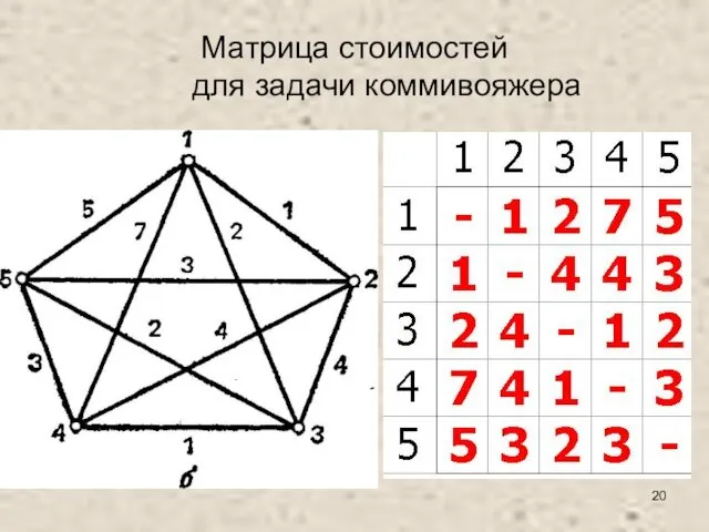 Матрица стоимостей для задачи коммивояжера