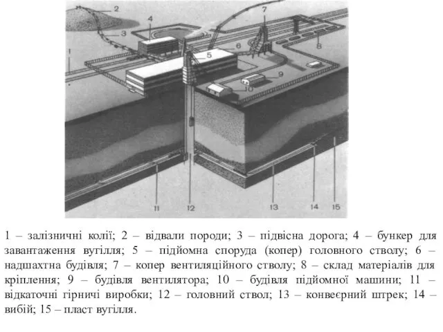 1 – залізничні колії; 2 – відвали породи; 3 – підвісна