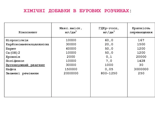 ХІМІЧНІ ДОБАВКИ В БУРОВИХ РОЗЧИНАХ: