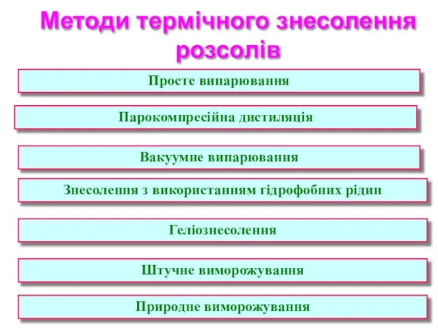 Методи термічного знесолення розсолів Просте випарювання Парокомпресійна дистиляція Вакуумне випарювання Знесолення