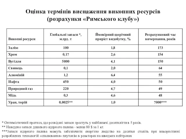 Оцінка термінів виснаження викопних ресурсів (розрахунки «Римського клубу») * Оптимістичний прогноз,