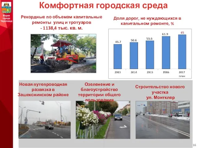 Комфортная городская среда Рекордные по объемам капитальные ремонты улиц и тротуаров