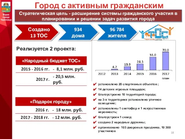 установлено 20 спортивных объектов ; 14 детских игровых площадок; благоустроено 10