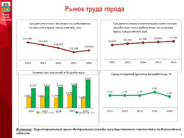 Рынок труда города Источник: Территориальный орган Федеральной службы государственной статистики по Вологодской области