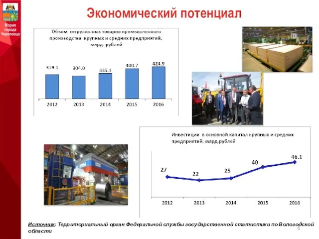 Экономический потенциал Источник: Территориальный орган Федеральной службы государственной статистики по Вологодской области