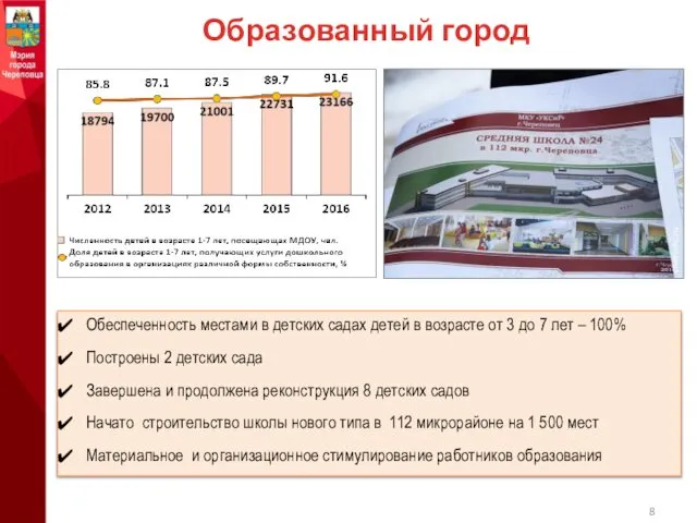 Образованный город Обеспеченность местами в детских садах детей в возрасте от