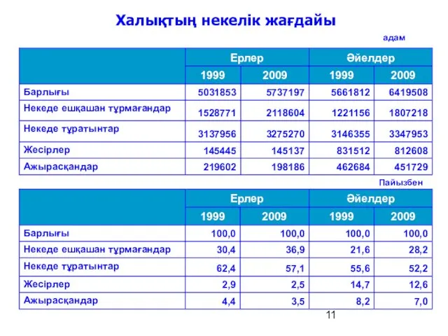 Халықтың некелік жағдайы адам Пайызбен