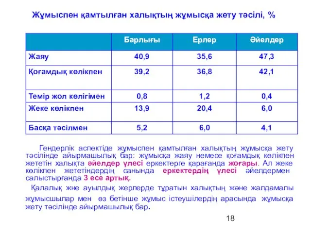 Жұмыспен қамтылған халықтың жұмысқа жету тәсілі, % Гендерлік аспектіде жұмыспен қамтылған