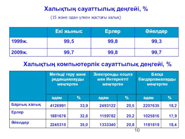 Халықтың сауаттылық деңгейі, % Халықтың компьютерлік сауаттылық деңгейі, % (15 және одан үлкен жастағы халық)