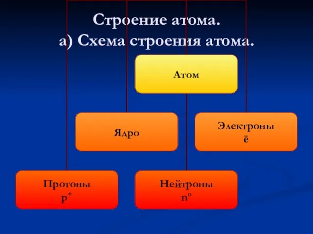 Строение атома. а) Схема строения атома.