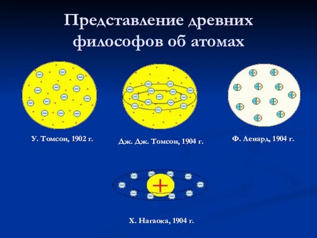 Представление древних философов об атомах У. Томсон, 1902 г. Дж. Дж.