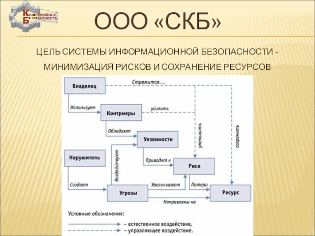 ЦЕЛЬ СИСТЕМЫ ИНФОРМАЦИОННОЙ БЕЗОПАСНОСТИ - МИНИМИЗАЦИЯ РИСКОВ И СОХРАНЕНИЕ РЕСУРСОВ ООО «СКБ»