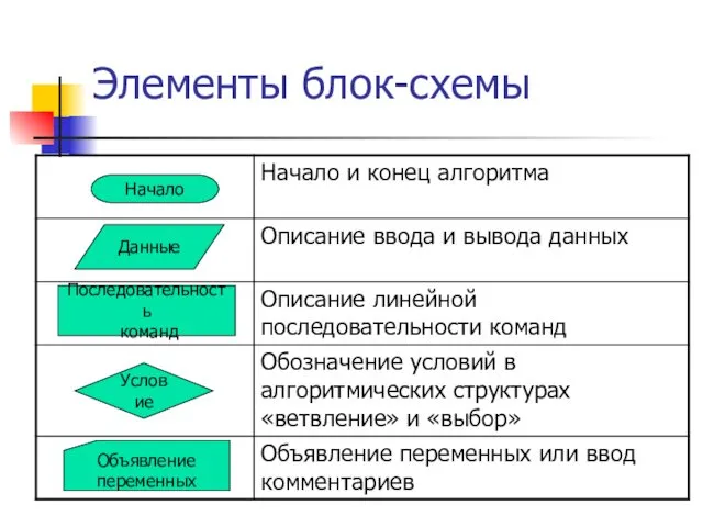 Элементы блок-схемы Начало Данные Последовательность команд Условие Объявление переменных