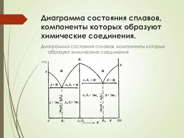 Диаграмма состояния сплавов, компоненты которых образуют химические соединения. Диаграмма состояния сплавов, компоненты которых образуют химические соединения