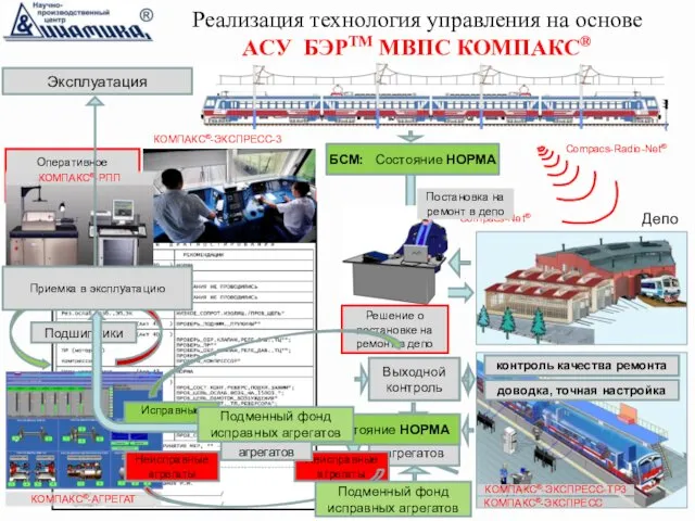 Сводный перечень работ и узлов Реализация технология управления на основе АСУ