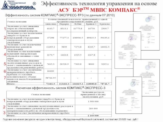 Эффективность технология управления на основе АСУ БЭРТМ МВПС КОМПАКС® Эффективность систем