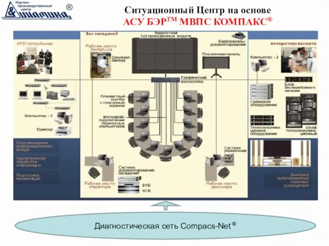 Ситуационный Центр на основе АСУ БЭРТМ МВПС КОМПАКС® Диагностическая сеть Compacs-Net ®