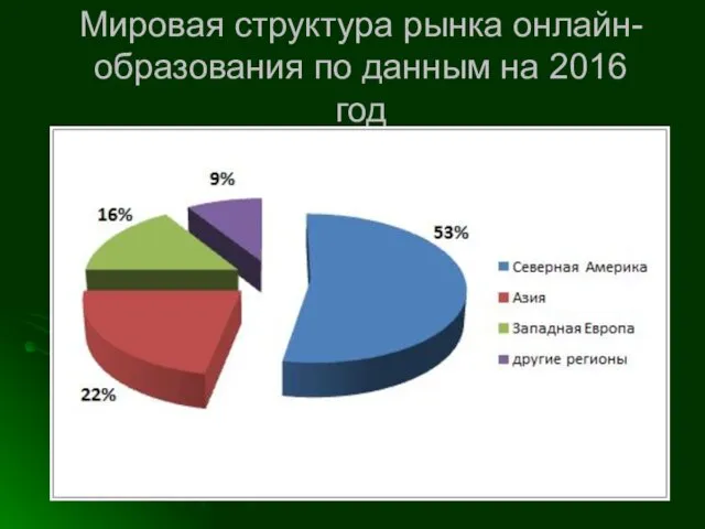 Мировая структура рынка онлайн-образования по данным на 2016 год