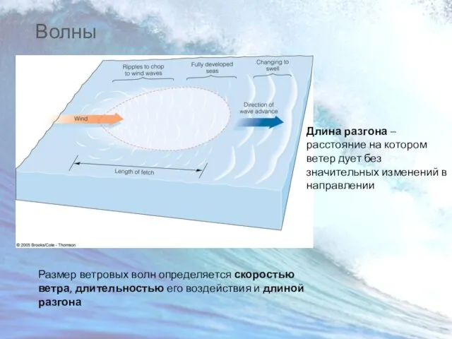 Волны Длина разгона – расстояние на котором ветер дует без значительных