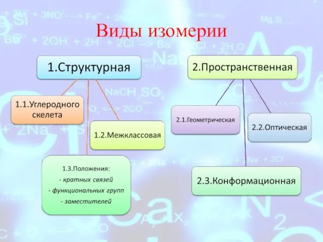 Виды изомерии