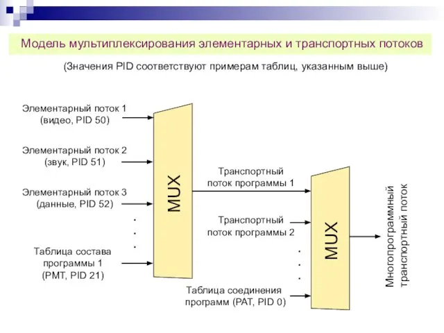 MUX MUX Элементарный поток 1 (видео, PID 50) Элементарный поток 2