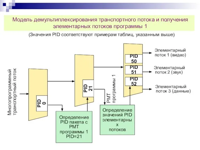 Элементарный поток 1 (видео) Элементарный поток 2 (звук) Элементарный поток 3