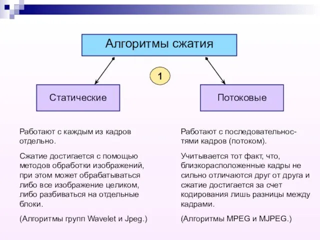 Алгоритмы сжатия Статические Потоковые Работают с последовательнос- тями кадров (потоком). Учитывается