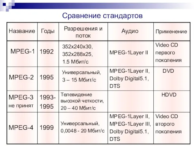 Сравнение стандартов