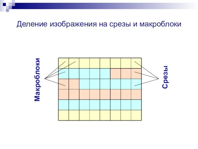 Макроблоки Срезы Деление изображения на срезы и макроблоки Срезы Макроблоки