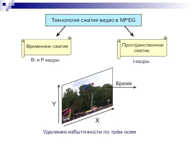 Временное сжатие Пространственное сжатие B- и P-кадры I-кадры Удаление избыточности по