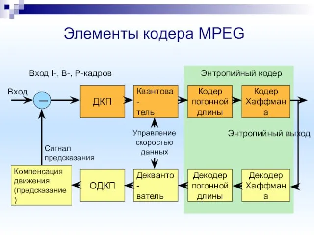 Элементы кодера MPEG Компенсация движения (предсказание) ОДКП Декванто- ватель Декодер погонной