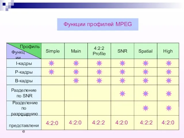 Функции Профиль Simple Main Spatial 4:2:2 Profile SNR High I-кадры P-кадры