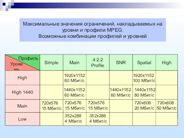 Уровень Профиль Simple Main Spatial 4:2:2 Profile SNR High High High