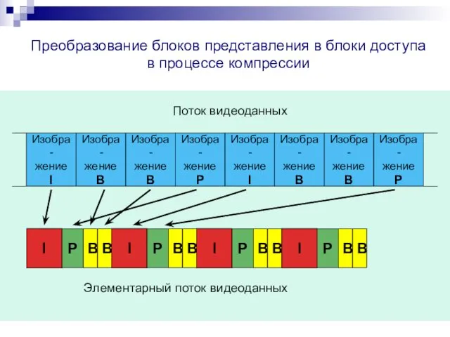 Преобразование блоков представления в блоки доступа в процессе компрессии Изобра- жение