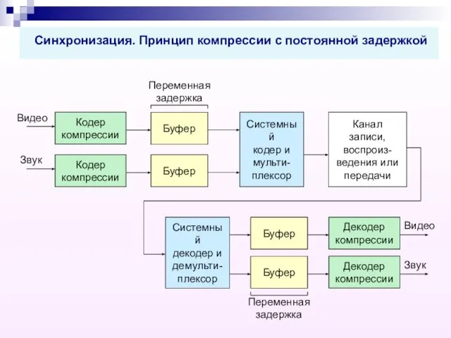 Декодер компрессии Декодер компрессии Кодер компрессии Буфер Кодер компрессии Системный кодер