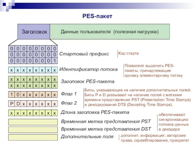 Заголовок Данные пользователя (полезная нагрузка) 0 0 0 0 0 0