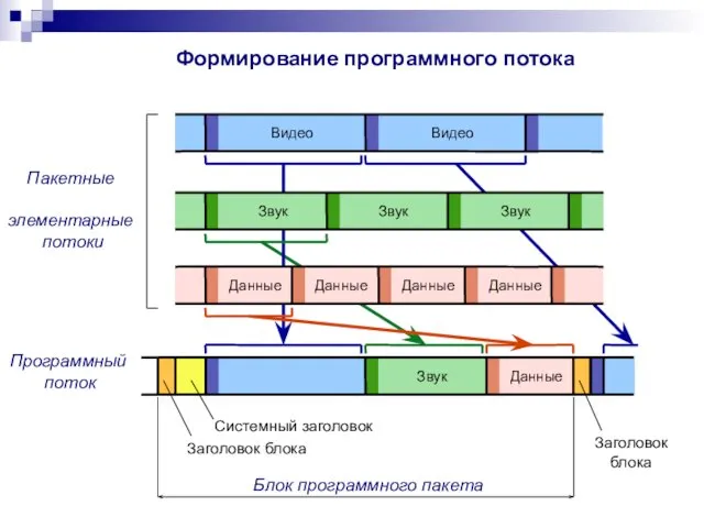 Формирование программного потока Пакетные элементарные потоки Программный поток Системный заголовок Заголовок