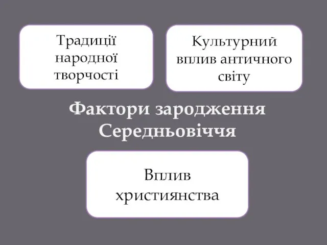 Фактори зародження Середньовіччя Традиції народної творчості Культурний вплив античного світу Вплив християнства