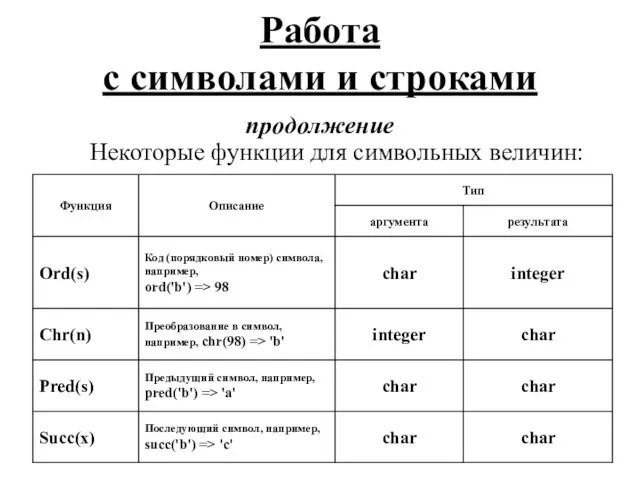 Работа с символами и строками продолжение Некоторые функции для символьных величин: