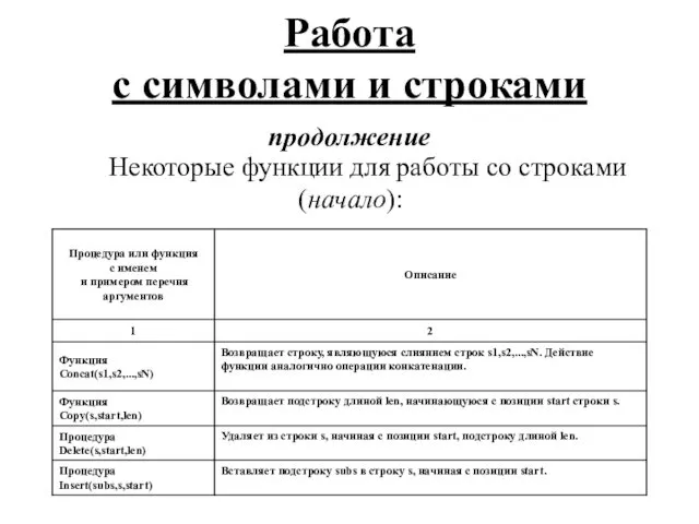 Работа с символами и строками продолжение Некоторые функции для работы со строками (начало):