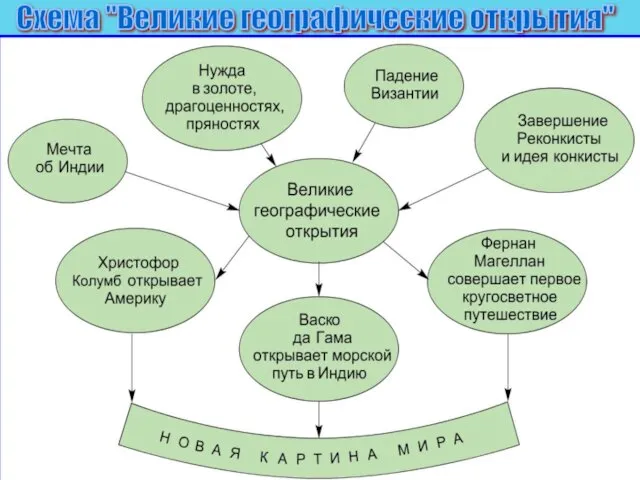 Схема "Великие географические открытия"